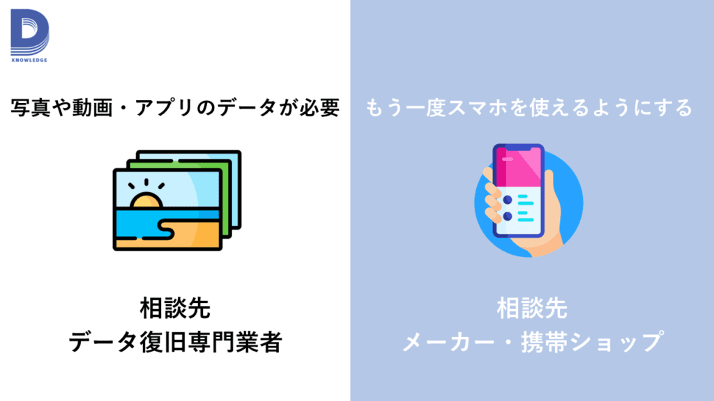 データ復旧かスマホが使えるようにしたいか