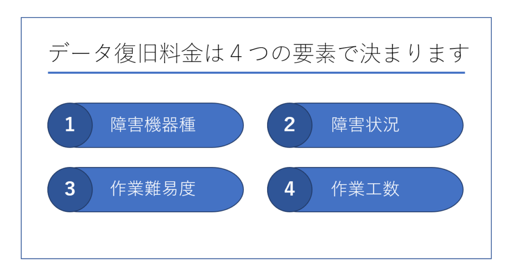 データ復旧料金は４つの要素で決まります